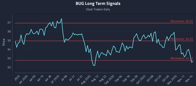 BUG Long Term Analysis for November 16 2025 BUG Long Term Analysis for November 16 2025