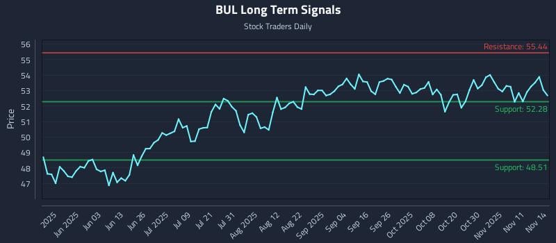 BUL Long Term Analysis for November 16 2025 BUL Long Term Analysis for November 16 2025