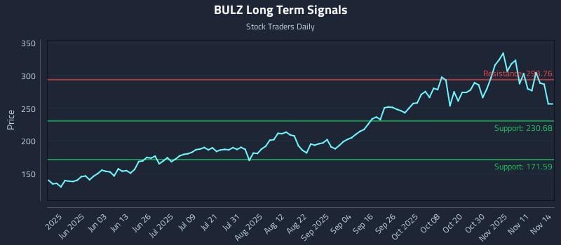 BULZ Long Term Analysis for November 16 2025 BULZ Long Term Analysis for November 16 2025