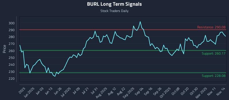 BURL Long Term Analysis for November 16 2025 BURL Long Term Analysis for November 16 2025