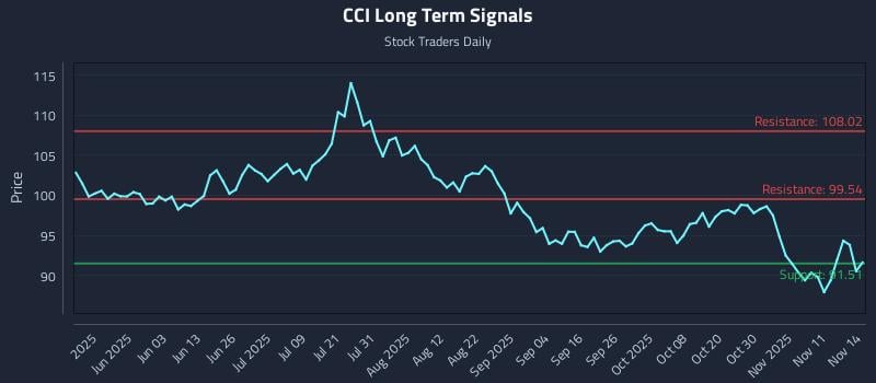 CCI Long Term Analysis for November 16 2025 CCI Long Term Analysis for November 16 2025