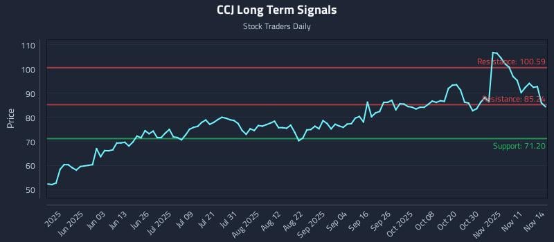 CCJ Long Term Analysis for November 16 2025 CCJ Long Term Analysis for November 16 2025