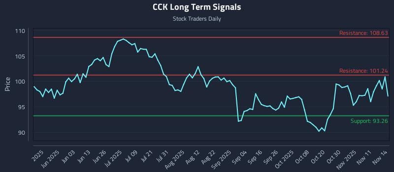 CCK Long Term Analysis for November 16 2025 CCK Long Term Analysis for November 16 2025