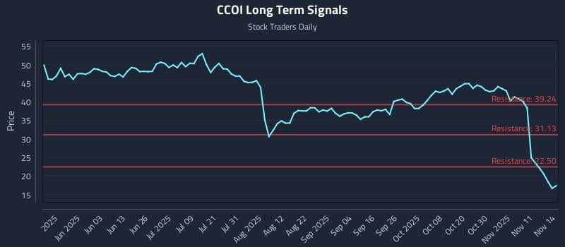 CCOI Long Term Analysis for November 16 2025 CCOI Long Term Analysis for November 16 2025