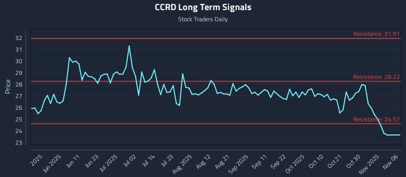 CCRD Long Term Analysis for November 16 2025 CCRD Long Term Analysis for November 16 2025