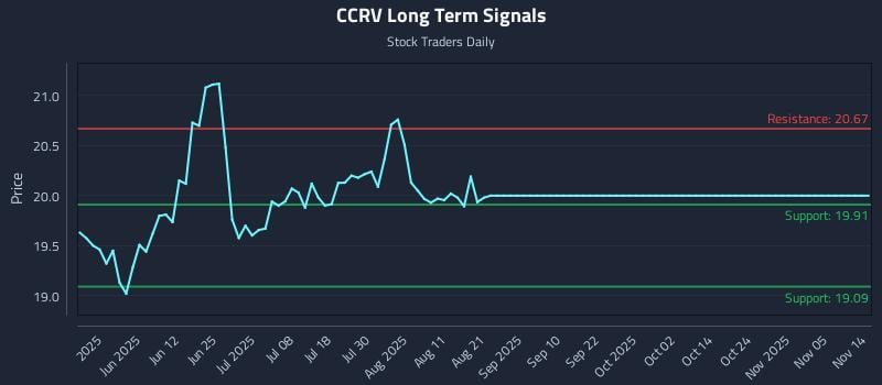 CCRV Long Term Analysis for November 16 2025 CCRV Long Term Analysis for November 16 2025
