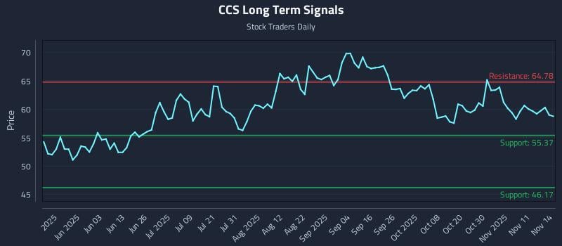 CCS Long Term Analysis for November 16 2025 CCS Long Term Analysis for November 16 2025