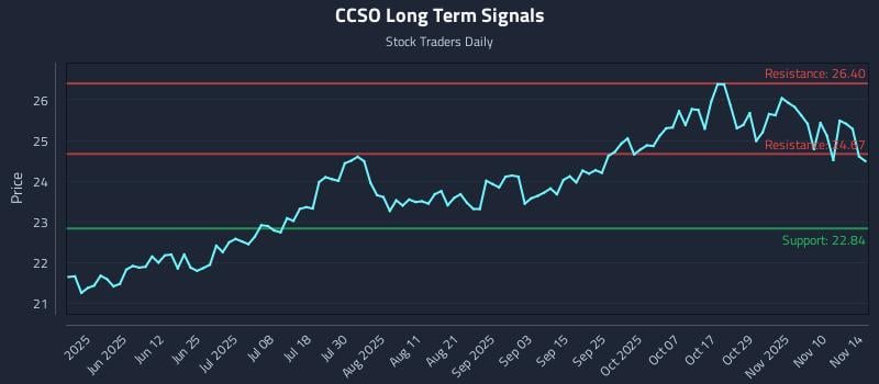 CCSO Long Term Analysis for November 16 2025 CCSO Long Term Analysis for November 16 2025