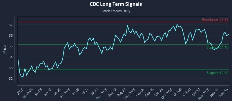 CDC Long Term Analysis for November 16 2025 CDC Long Term Analysis for November 16 2025