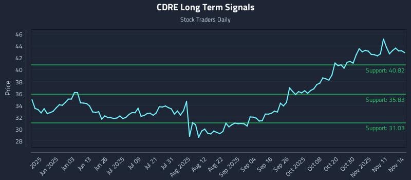 CDRE Long Term Analysis for November 16 2025 CDRE Long Term Analysis for November 16 2025