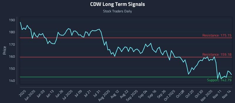 CDW Long Term Analysis for November 16 2025 CDW Long Term Analysis for November 16 2025