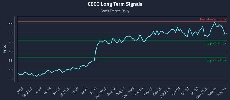 CECO Long Term Analysis for November 16 2025 CECO Long Term Analysis for November 16 2025