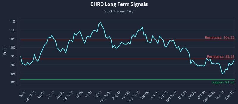 CHRD Long Term Analysis for November 16 2025 CHRD Long Term Analysis for November 16 2025