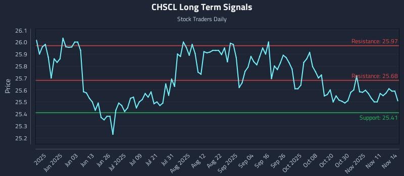 CHSCL Long Term Analysis for November 16 2025 CHSCL Long Term Analysis for November 16 2025
