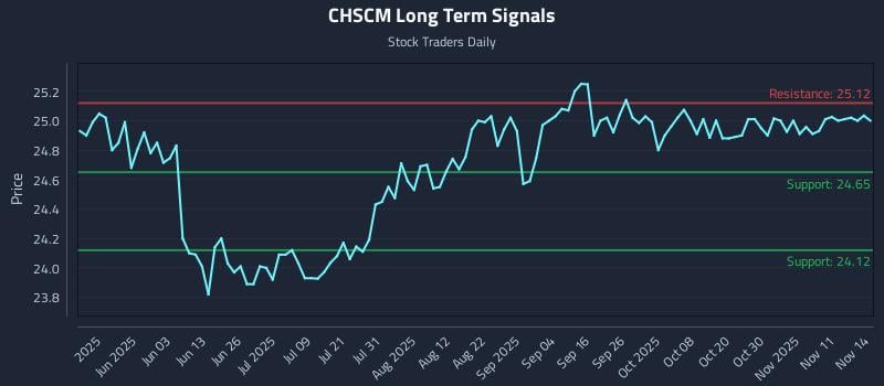 CHSCM Long Term Analysis for November 16 2025 CHSCM Long Term Analysis for November 16 2025