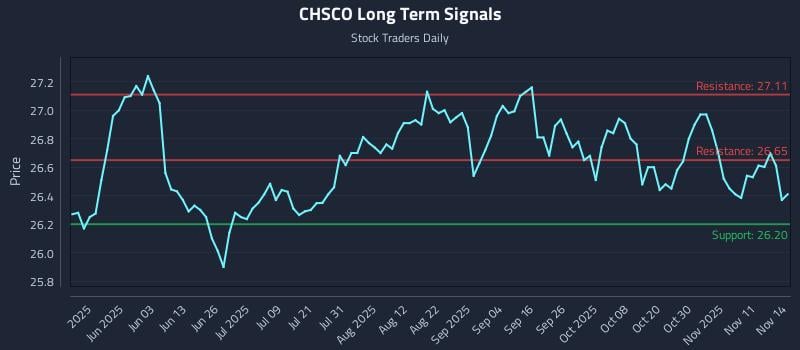 CHSCO Long Term Analysis for November 16 2025 CHSCO Long Term Analysis for November 16 2025