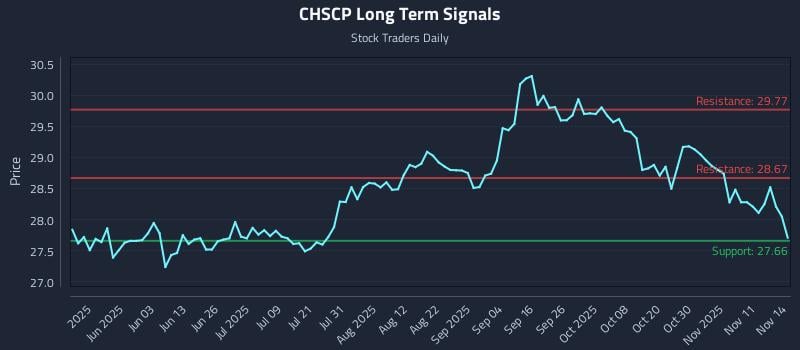 CHSCP Long Term Analysis for November 16 2025 CHSCP Long Term Analysis for November 16 2025