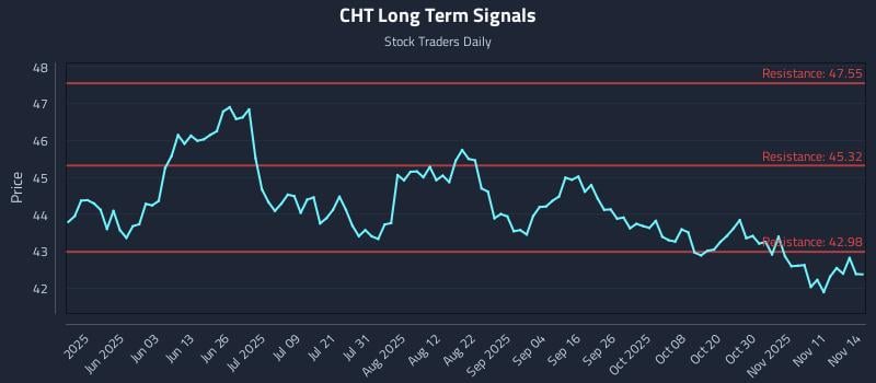 CHT Long Term Analysis for November 16 2025 CHT Long Term Analysis for November 16 2025