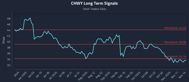 CHWY Long Term Analysis for November 16 2025 CHWY Long Term Analysis for November 16 2025