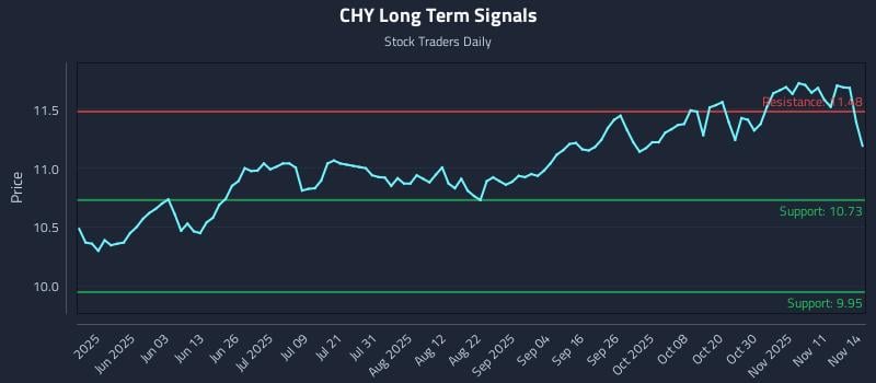 CHY Long Term Analysis for November 16 2025 CHY Long Term Analysis for November 16 2025