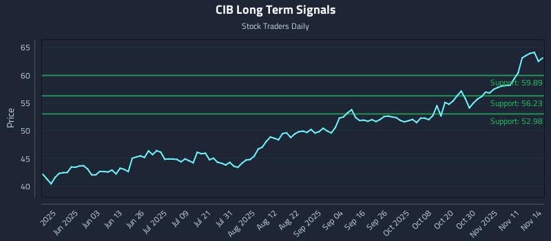 CIB Long Term Analysis for November 16 2025 CIB Long Term Analysis for November 16 2025