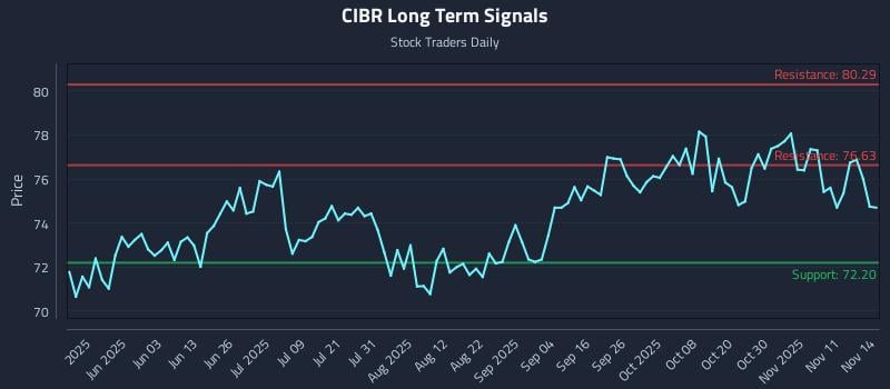 CIBR Long Term Analysis for November 16 2025 CIBR Long Term Analysis for November 16 2025