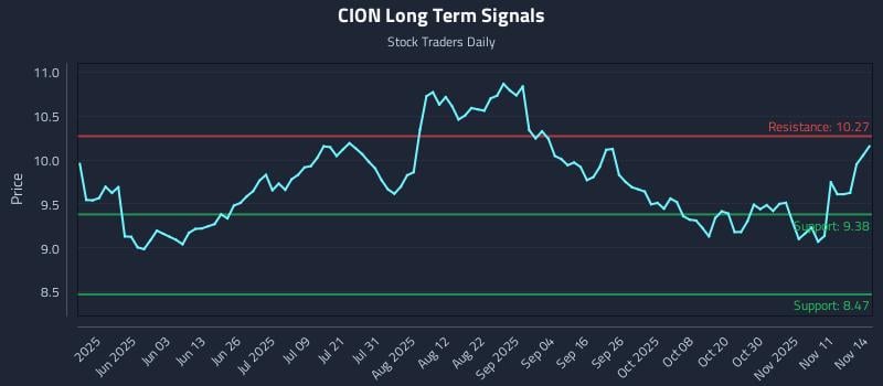 CION Long Term Analysis for November 16 2025 CION Long Term Analysis for November 16 2025