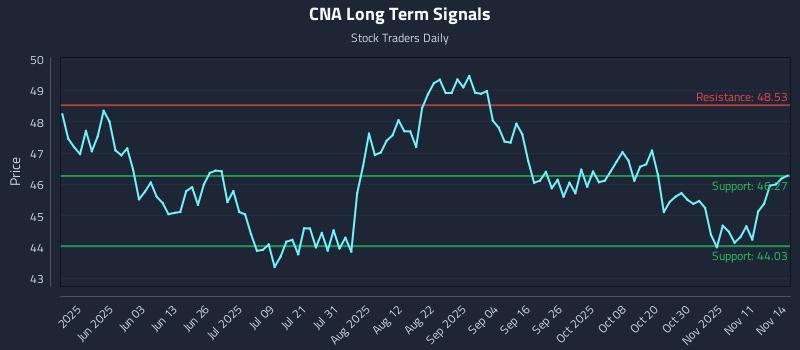CNA Long Term Analysis for November 16 2025 CNA Long Term Analysis for November 16 2025