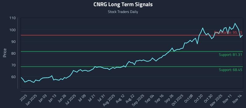 CNRG Long Term Analysis for November 16 2025 CNRG Long Term Analysis for November 16 2025