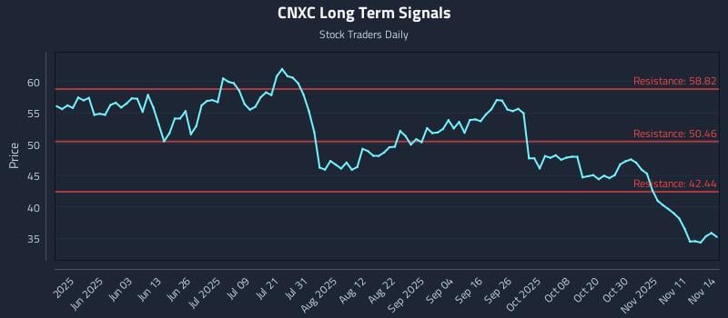 CNXC Long Term Analysis for November 16 2025 CNXC Long Term Analysis for November 16 2025