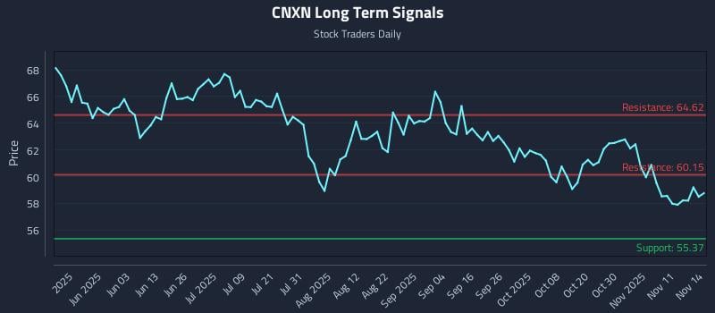 CNXN Long Term Analysis for November 16 2025 CNXN Long Term Analysis for November 16 2025