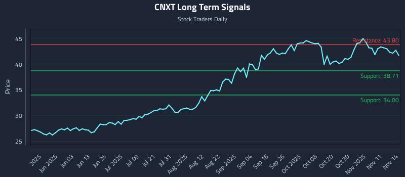 CNXT Long Term Analysis for November 16 2025 CNXT Long Term Analysis for November 16 2025