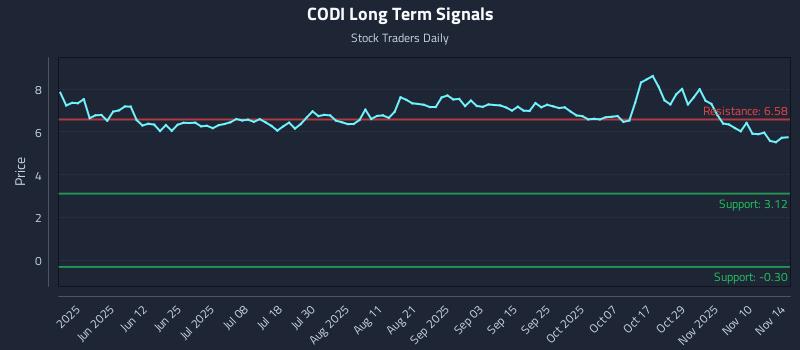 CODI Long Term Analysis for November 16 2025 CODI Long Term Analysis for November 16 2025