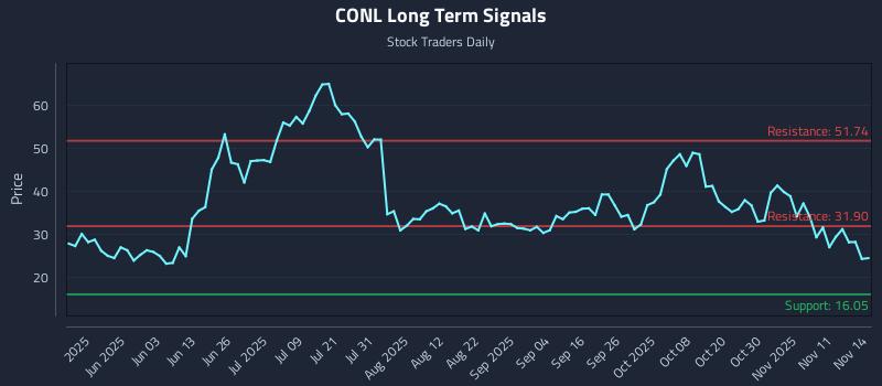 CONL Long Term Analysis for November 16 2025 CONL Long Term Analysis for November 16 2025