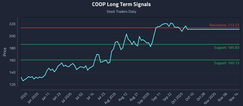 COOP Long Term Analysis for November 16 2025 COOP Long Term Analysis for November 16 2025