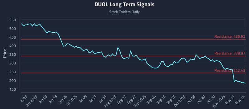 DUOL Long Term Analysis for November 16 2025
