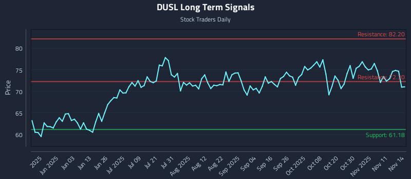 DUSL Long Term Analysis for November 16 2025