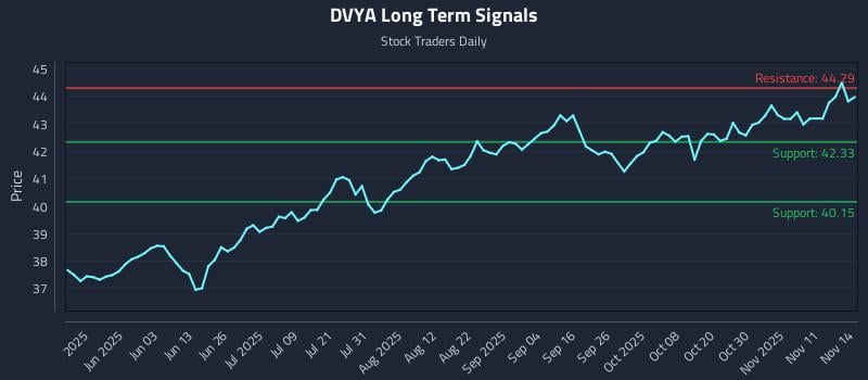DVYA Long Term Analysis for November 16 2025
