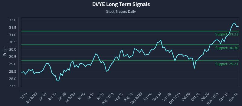 DVYE Long Term Analysis for November 16 2025