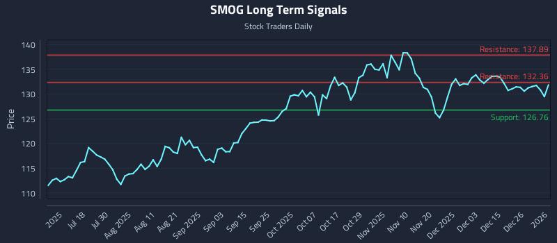 SMOG Long Term Analysis for January 3 2026 SMOG Long Term Analysis for January 3 2026