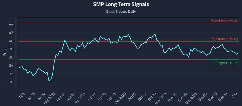SMP Long Term Analysis for January 3 2026 SMP Long Term Analysis for January 3 2026