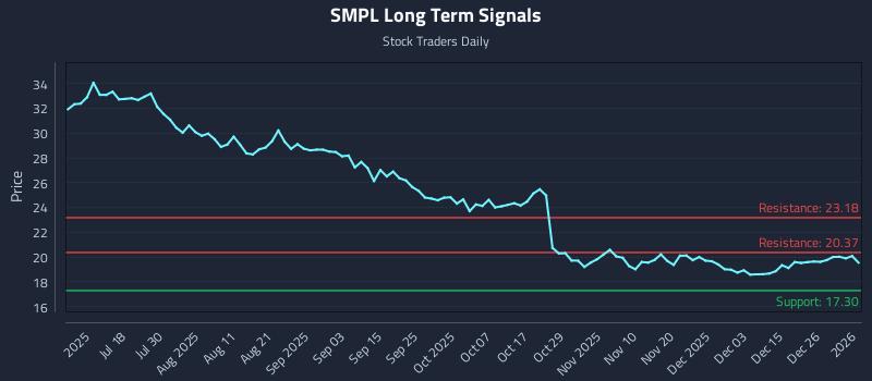 SMPL Long Term Analysis for January 3 2026 SMPL Long Term Analysis for January 3 2026