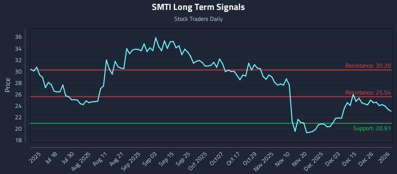 SMTI Long Term Analysis for January 3 2026