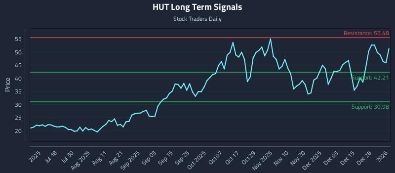 HUT Long Term Analysis for January 4 2026