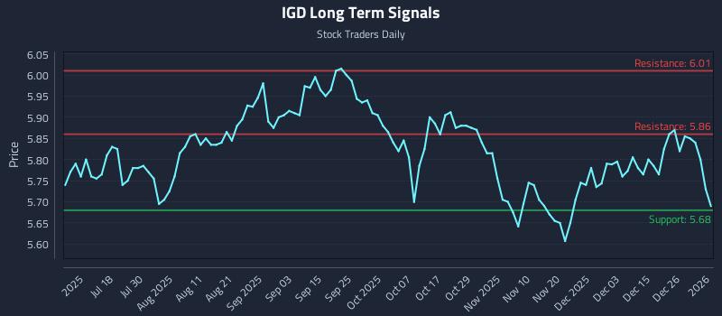 IGD Long Term Analysis for January 4 2026