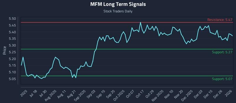 MFM Long Term Analysis for January 4 2026
