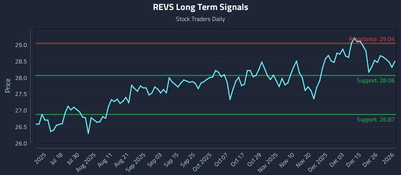 REVS Long Term Analysis for January 4 2026