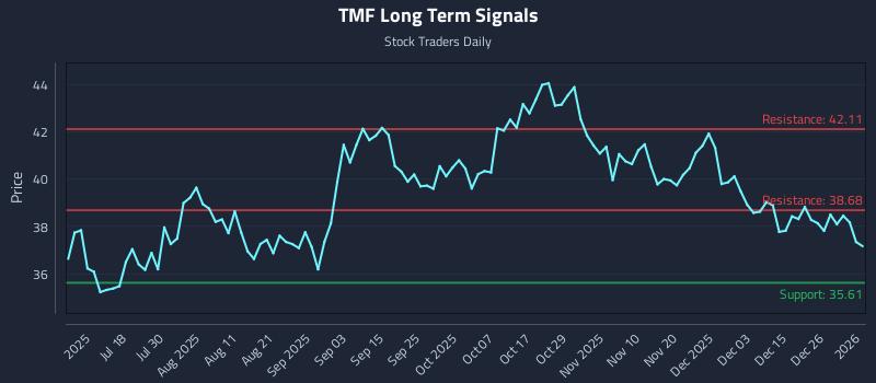 TMF Long Term Analysis for January 4 2026