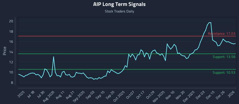 AIP Long Term Analysis for January 4 2026