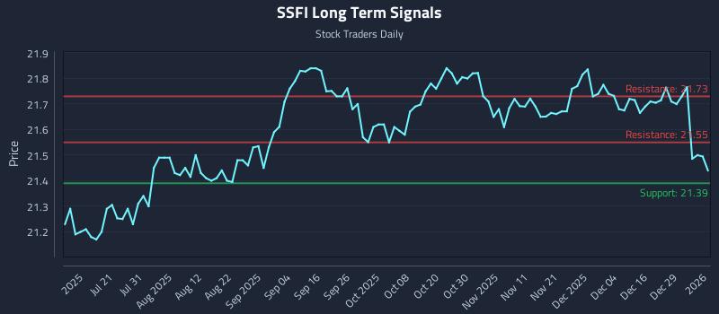 SSFI Long Term Analysis for January 5 2026 SSFI Long Term Analysis for January 5 2026